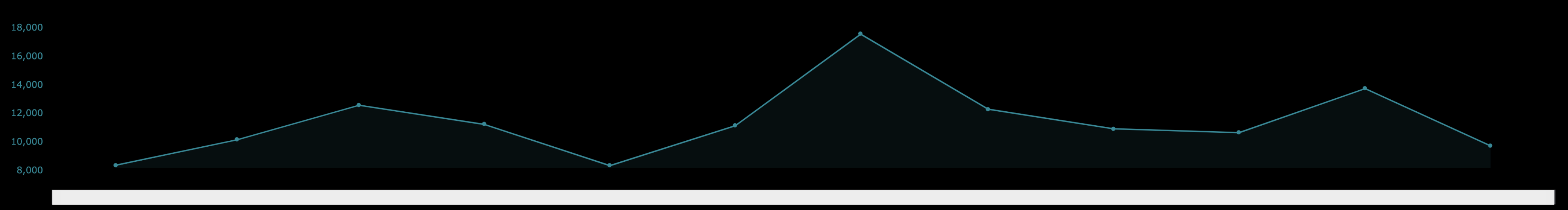 CTS listener stats