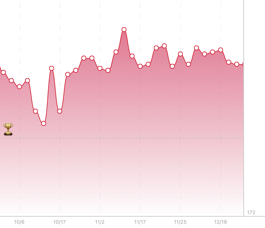 Tracking weight through FitIndex