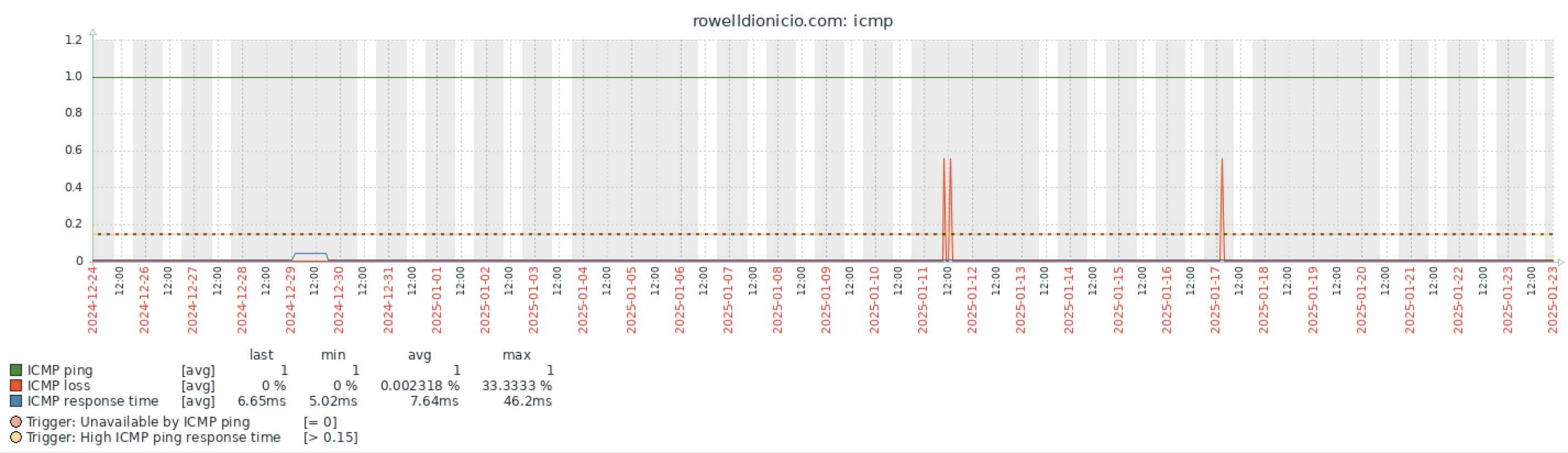 Graphing icmp of a host in Zabbix