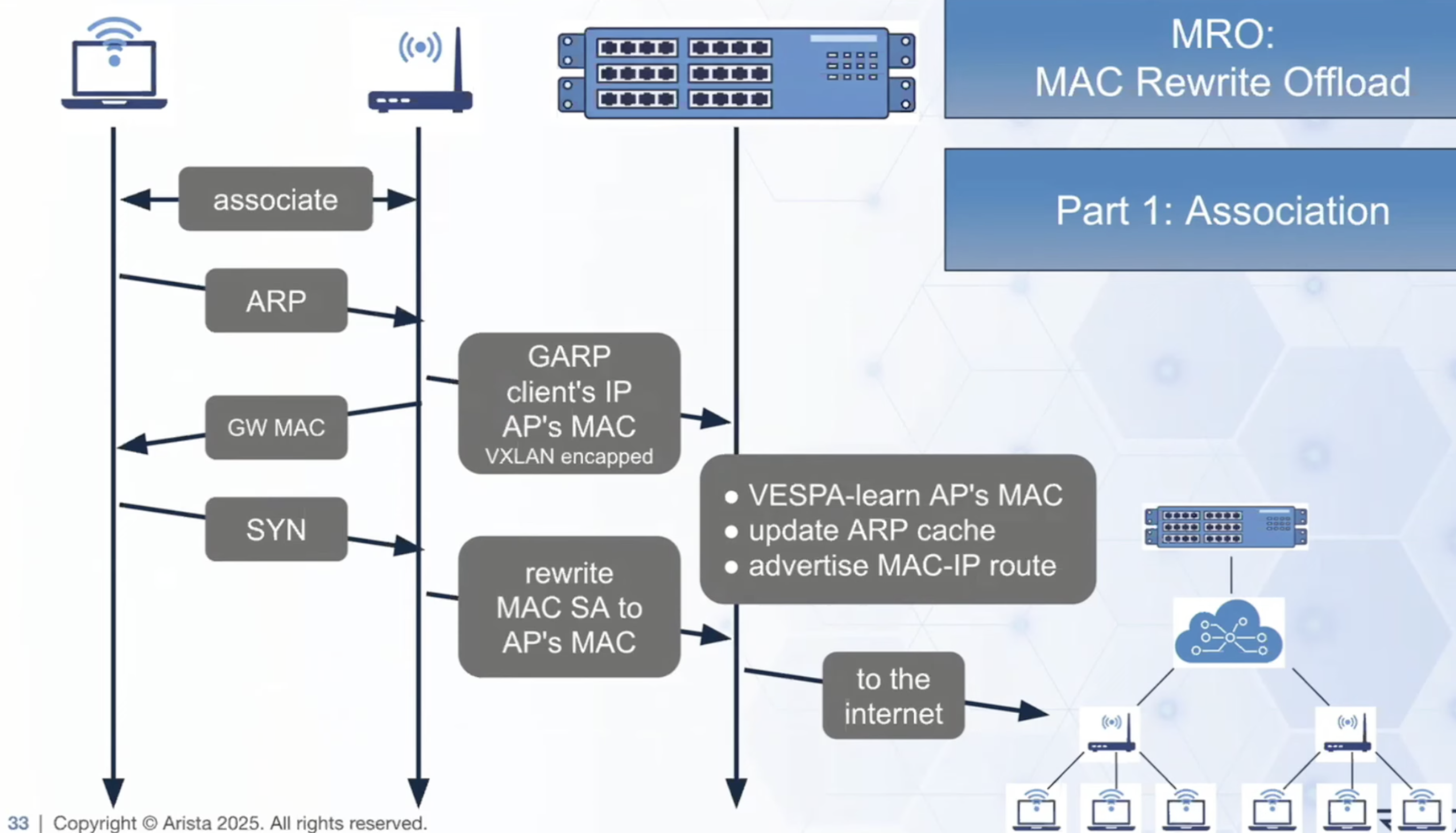 Arista Networks describes MAC Rewrite Offload (MRO)