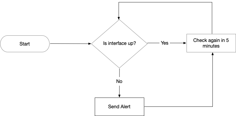Flowchart for interface up/down